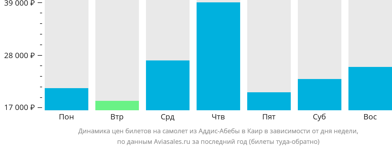 Динамика цен билетов на самолёт из Аддис-Абебы в Каир в зависимости от дня недели