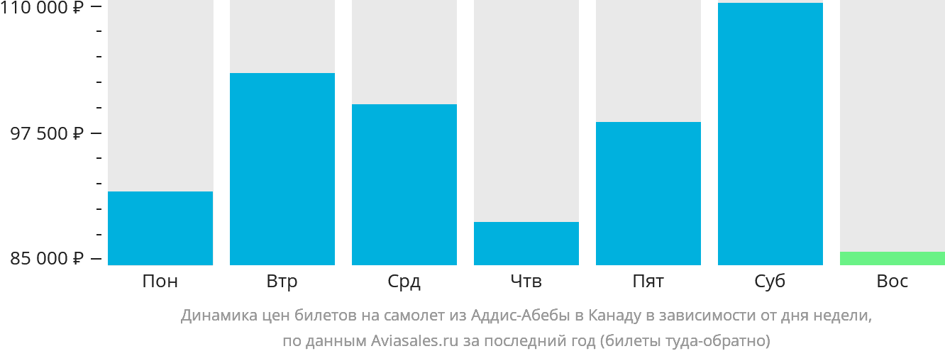 Динамика цен билетов на самолёт из Аддис-Абебы в Канаду в зависимости от дня недели