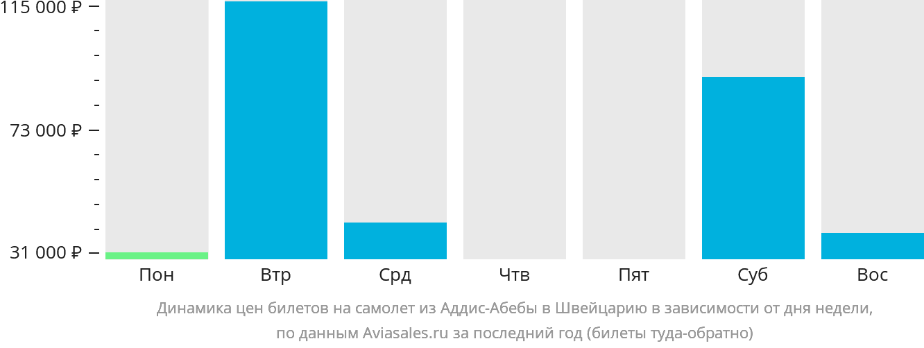 Динамика цен билетов на самолёт из Аддис-Абебы в Швейцарию в зависимости от дня недели