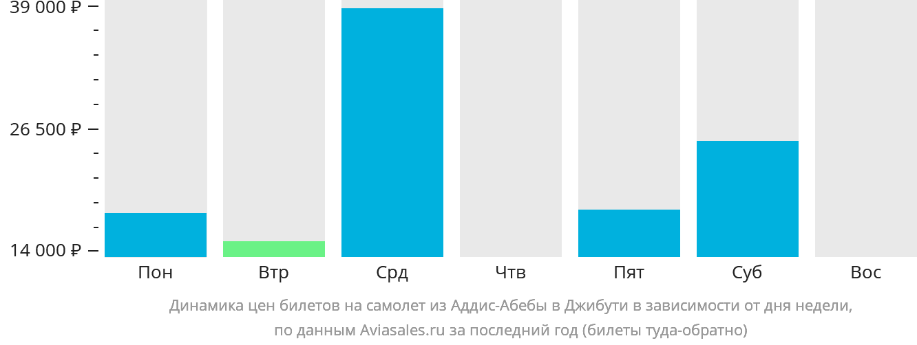 Динамика цен билетов на самолёт из Аддис-Абебы в Джибути в зависимости от дня недели