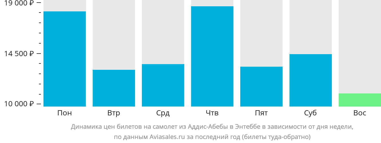 Динамика цен билетов на самолёт из Аддис-Абебы в Энтеббе в зависимости от дня недели