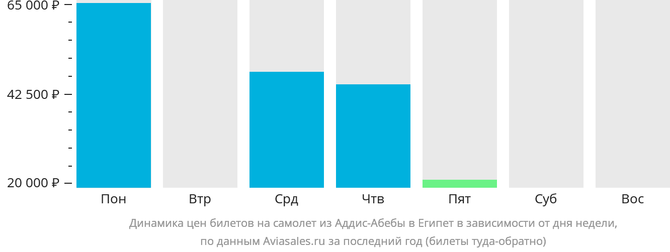 Динамика цен билетов на самолёт из Аддис-Абебы в Египет в зависимости от дня недели