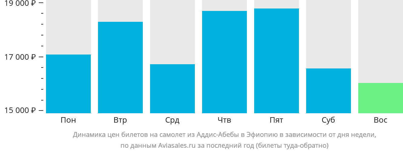 Динамика цен билетов на самолёт из Аддис-Абебы в Эфиопию в зависимости от дня недели