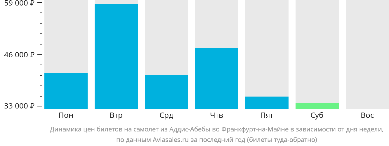 Динамика цен билетов на самолёт из Аддис-Абебы во Франкфурт-на-Майне в зависимости от дня недели