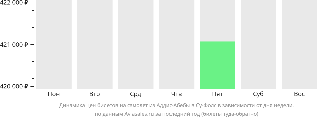 Динамика цен билетов на самолёт из Аддис-Абебы в Су-Фолс в зависимости от дня недели
