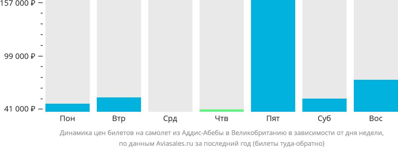 Динамика цен билетов на самолёт из Аддис-Абебы в Великобританию в зависимости от дня недели