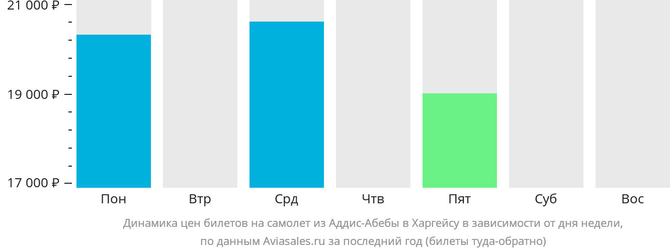 Динамика цен билетов на самолёт из Аддис-Абебы в Харгейсу в зависимости от дня недели