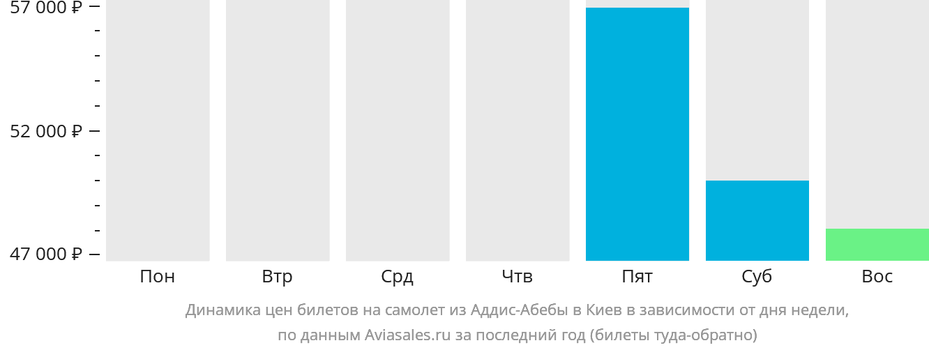 Динамика цен билетов на самолёт из Аддис-Абебы в Киев в зависимости от дня недели