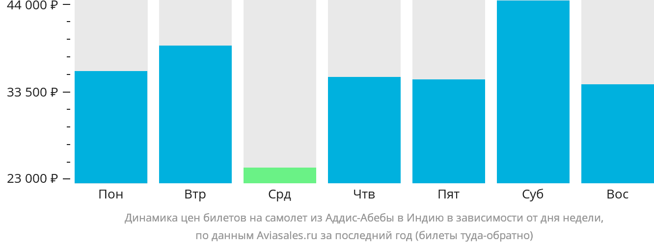 Динамика цен билетов на самолёт из Аддис-Абебы в Индию в зависимости от дня недели