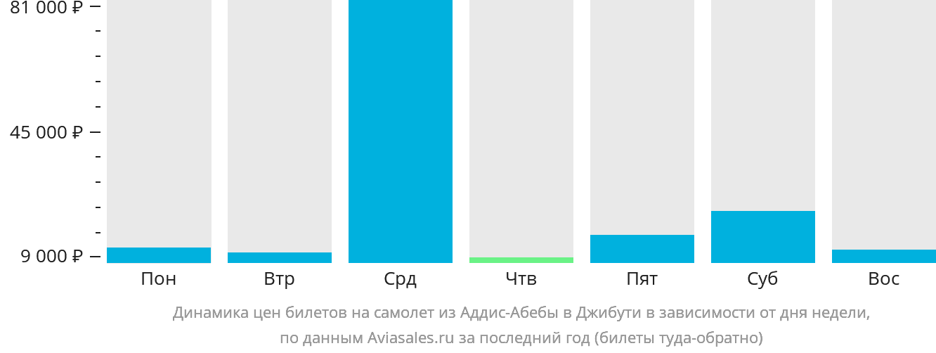 Динамика цен билетов на самолёт из Аддис-Абебы в Джибути в зависимости от дня недели