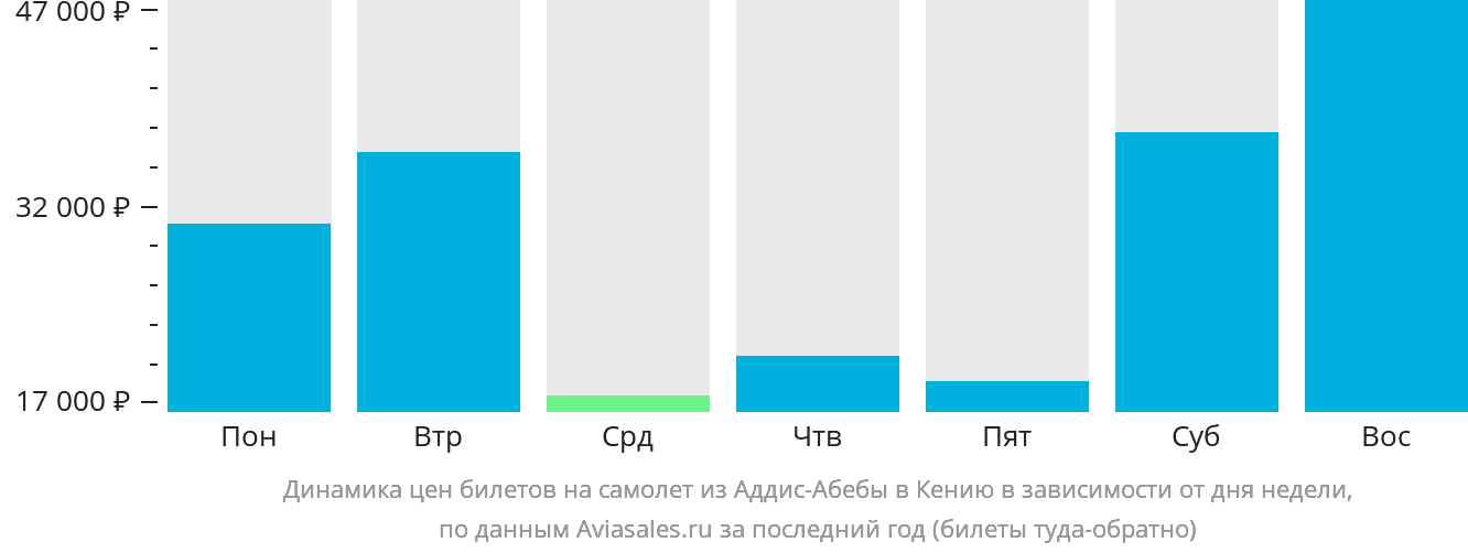Динамика цен билетов на самолёт из Аддис-Абебы в Кению в зависимости от дня недели