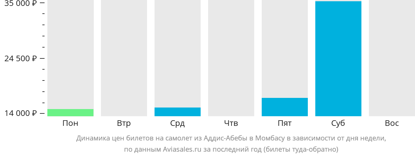 Динамика цен билетов на самолёт из Аддис-Абебы в Момбасу в зависимости от дня недели