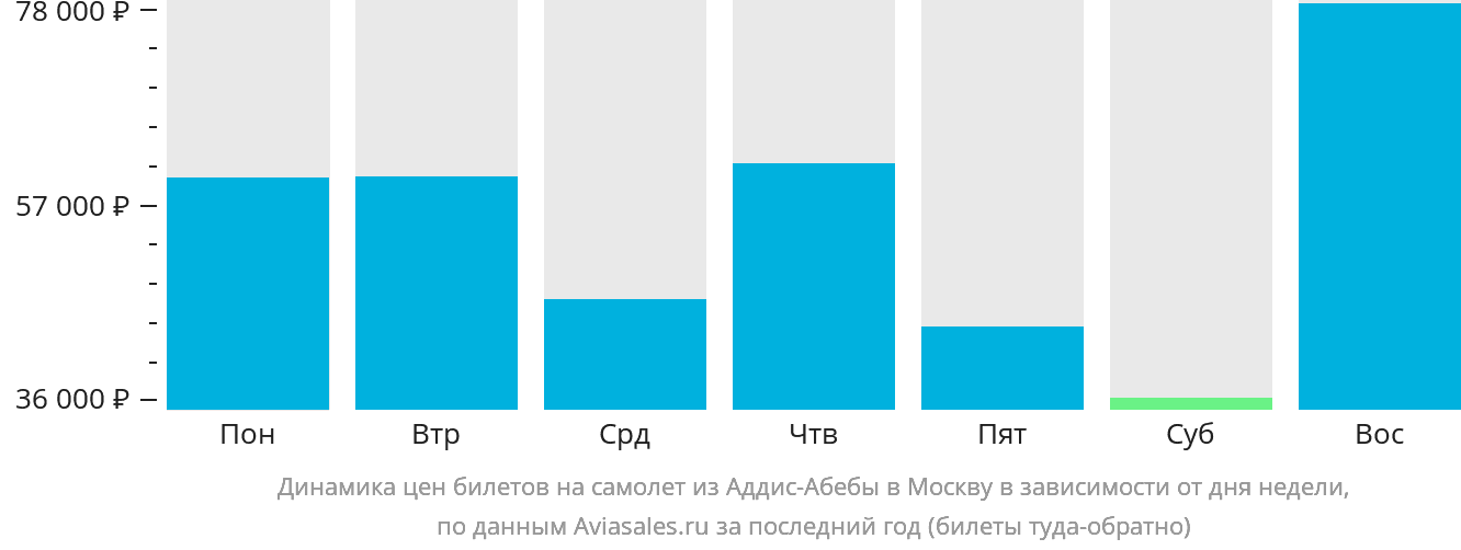 Динамика цен билетов на самолёт из Аддис-Абебы в Москву в зависимости от дня недели
