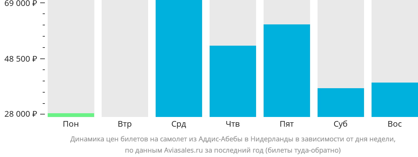 Динамика цен билетов на самолёт из Аддис-Абебы в Нидерланды в зависимости от дня недели