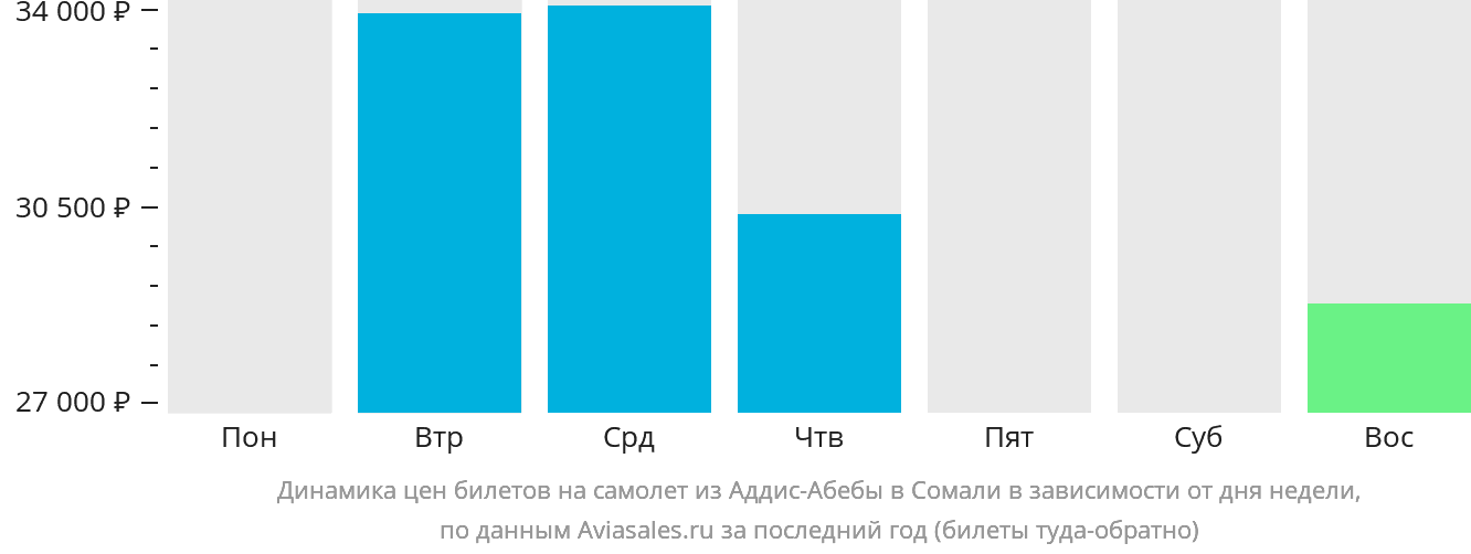 Динамика цен билетов на самолёт из Аддис-Абебы в Сомали в зависимости от дня недели