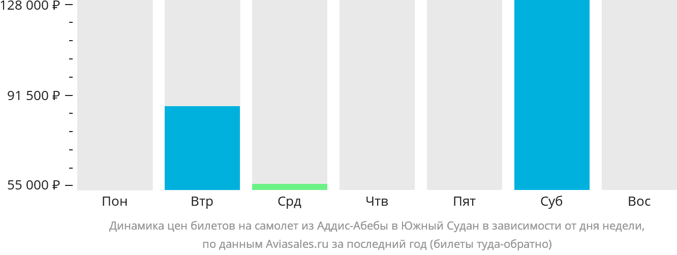 Динамика цен билетов на самолёт из Аддис-Абебы в Южный Судан в зависимости от дня недели