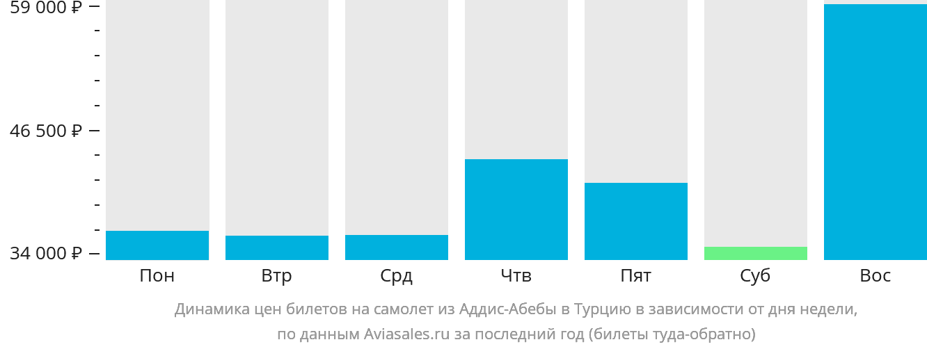 Динамика цен билетов на самолёт из Аддис-Абебы в Турцию в зависимости от дня недели