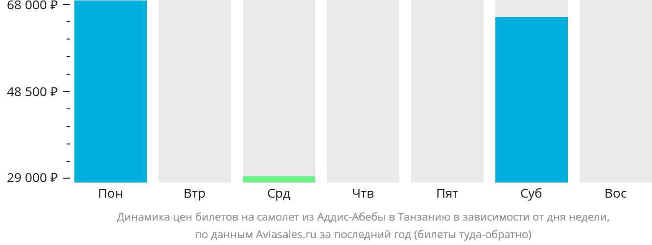 Динамика цен билетов на самолёт из Аддис-Абебы в Танзанию в зависимости от дня недели