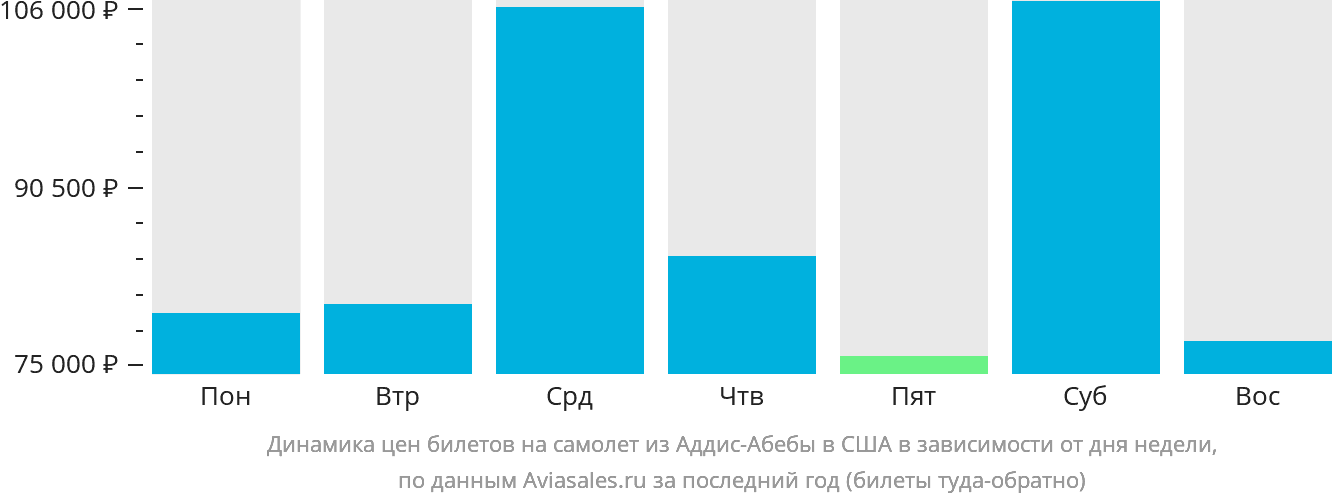Динамика цен билетов на самолёт из Аддис-Абебы в США в зависимости от дня недели