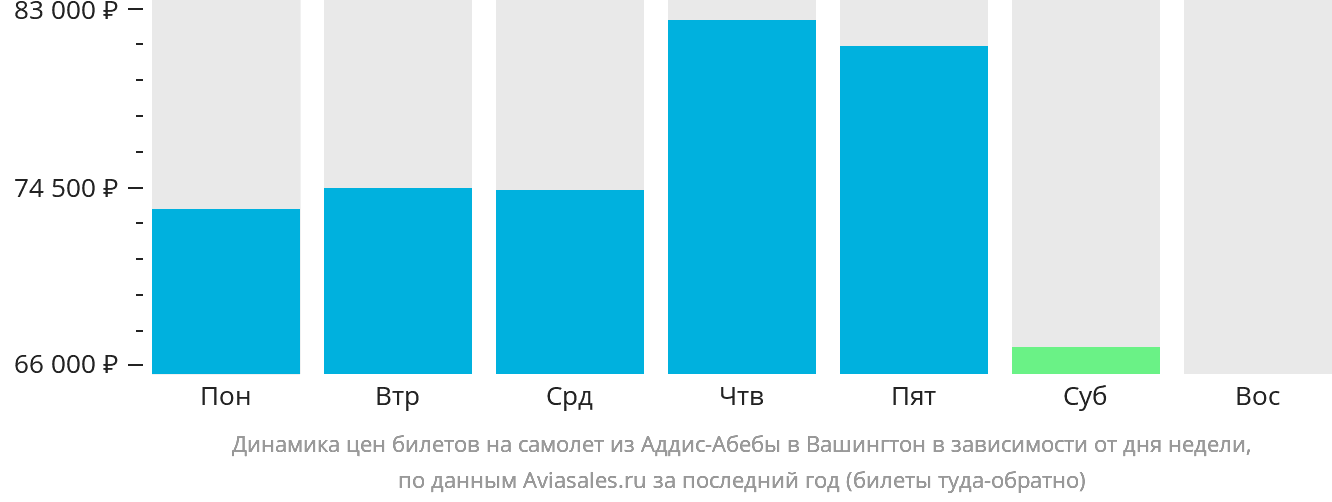 Динамика цен билетов на самолёт из Аддис-Абебы в Вашингтон в зависимости от дня недели