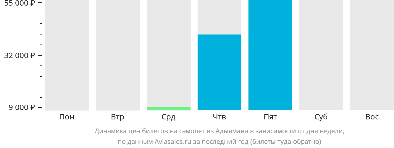 Динамика цен билетов на самолёт из Адыямана в зависимости от дня недели