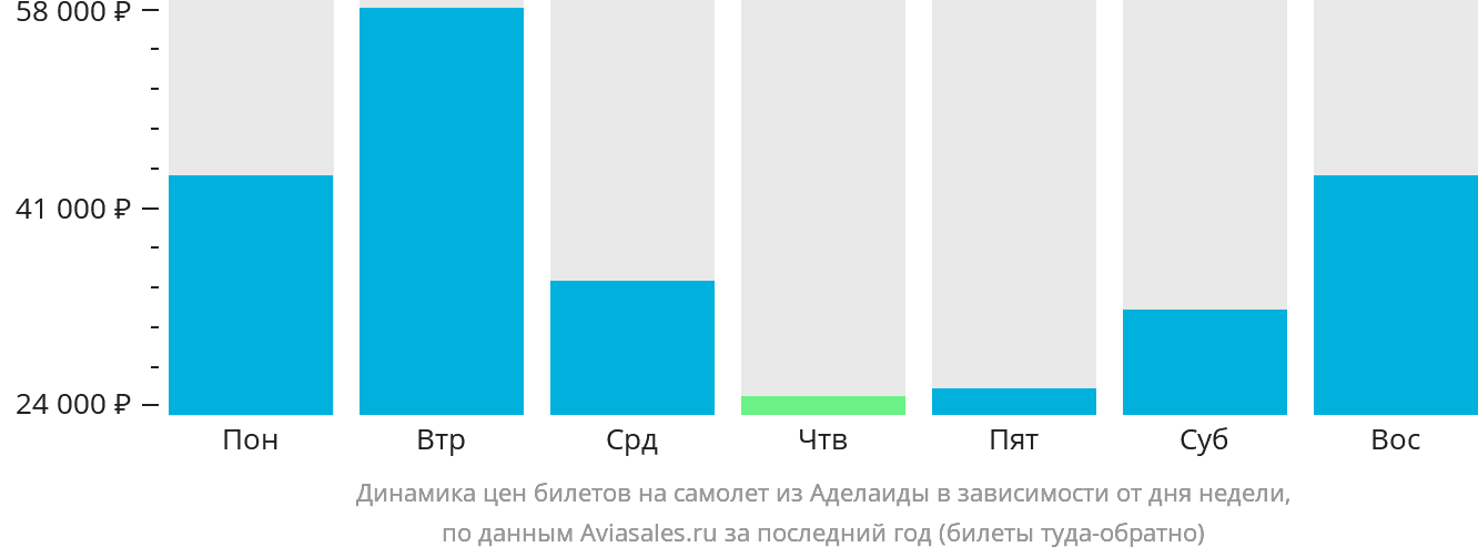 Динамика цен билетов на самолёт из Аделаиды в зависимости от дня недели