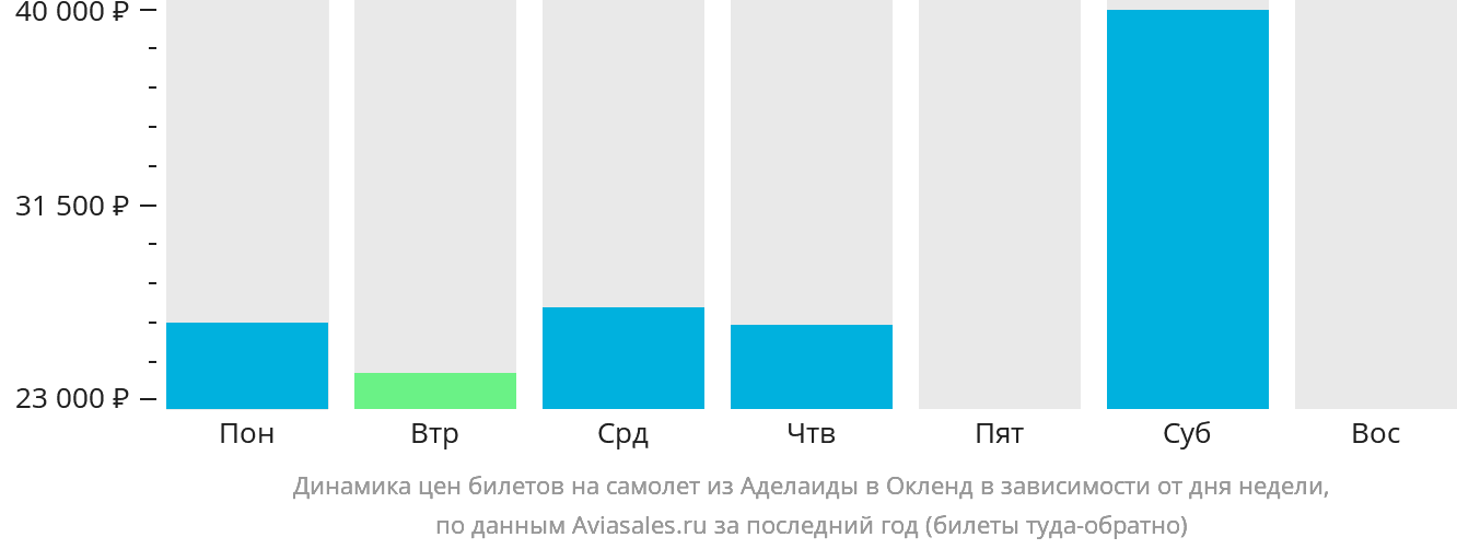 Динамика цен билетов на самолёт из Аделаиды в Окленд в зависимости от дня недели