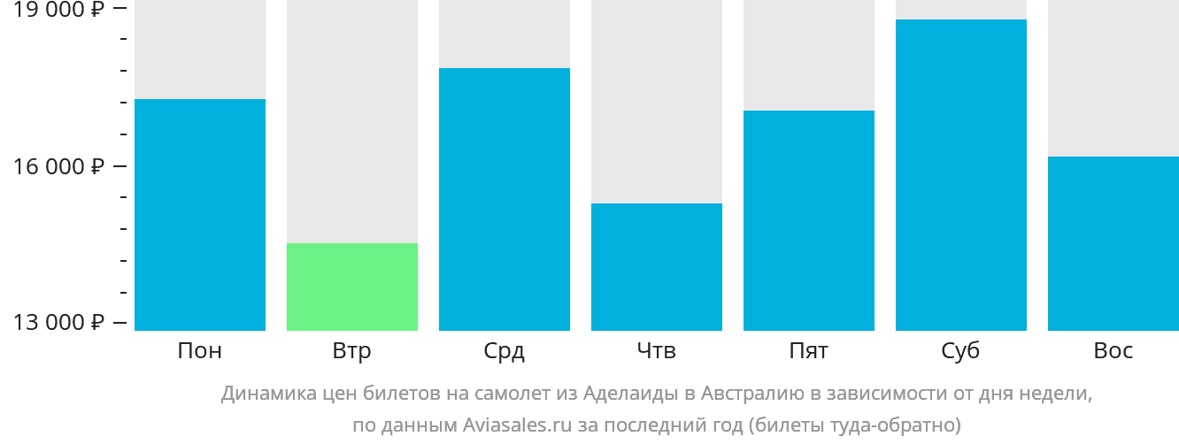 Динамика цен билетов на самолёт из Аделаиды в Австралию в зависимости от дня недели