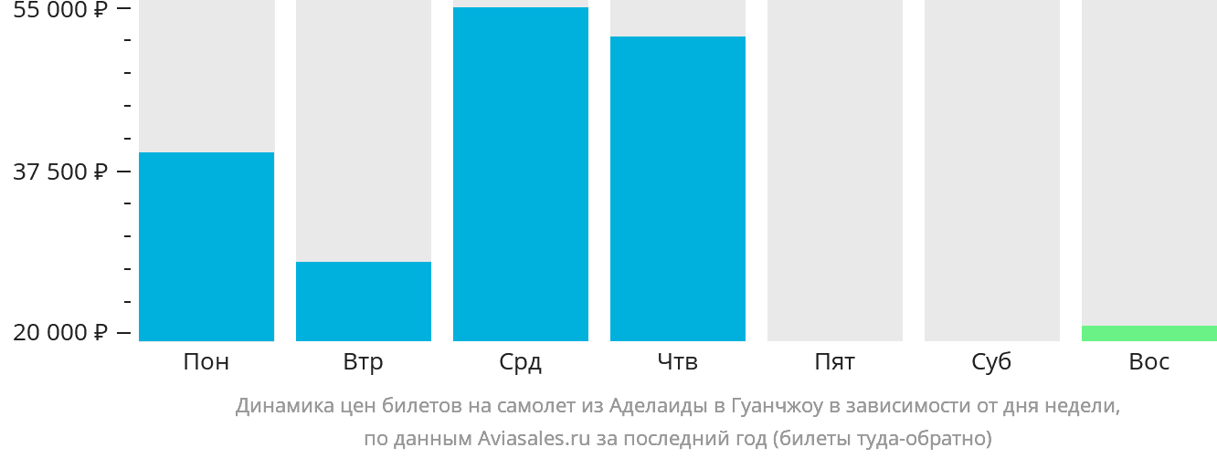 Динамика цен билетов на самолёт из Аделаиды в Гуанчжоу в зависимости от дня недели