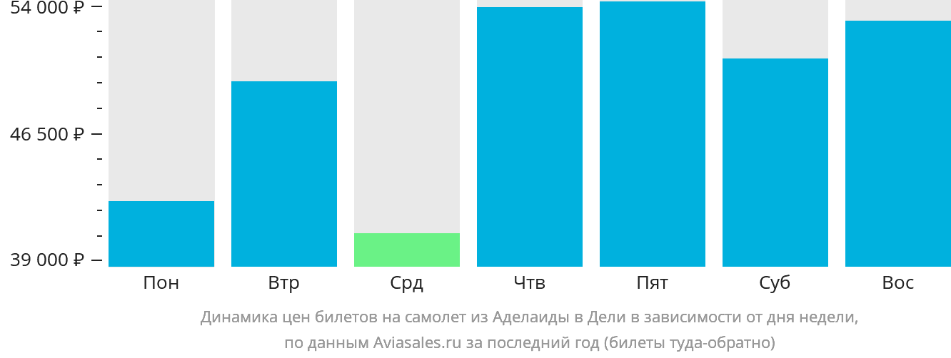 Динамика цен билетов на самолёт из Аделаиды в Дели в зависимости от дня недели