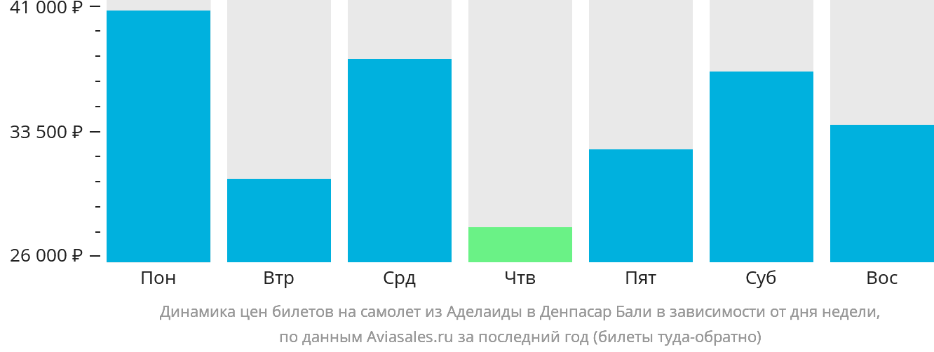 Динамика цен билетов на самолёт из Аделаиды в Денпасар (Бали) в зависимости от дня недели