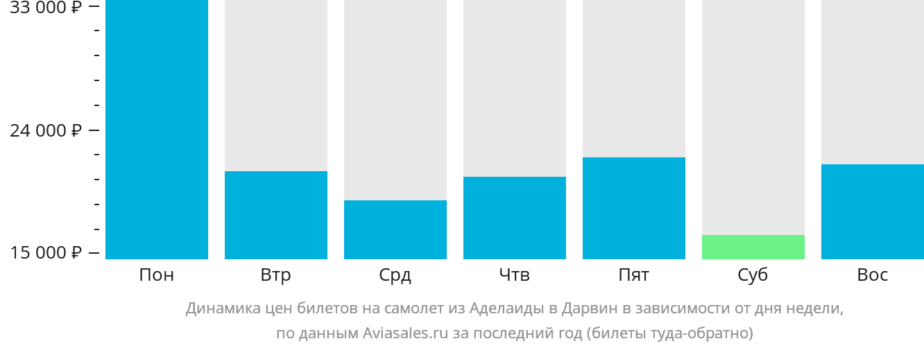 Динамика цен билетов на самолёт из Аделаиды в Дарвин в зависимости от дня недели