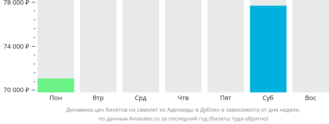 Динамика цен билетов на самолёт из Аделаиды в Дублин в зависимости от дня недели