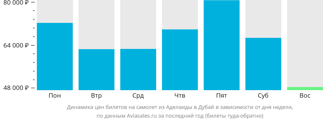 Динамика цен билетов на самолёт из Аделаиды в Дубай в зависимости от дня недели