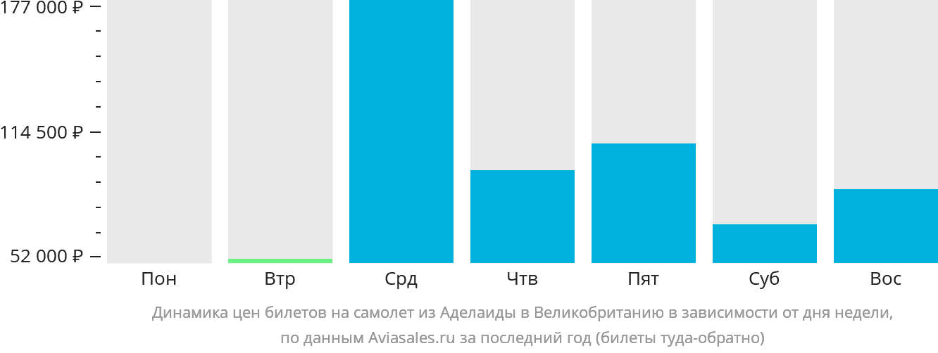 Динамика цен билетов на самолёт из Аделаиды в Великобританию в зависимости от дня недели