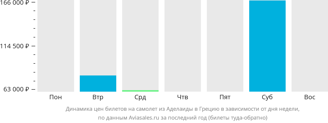 Динамика цен билетов на самолёт из Аделаиды в Грецию в зависимости от дня недели