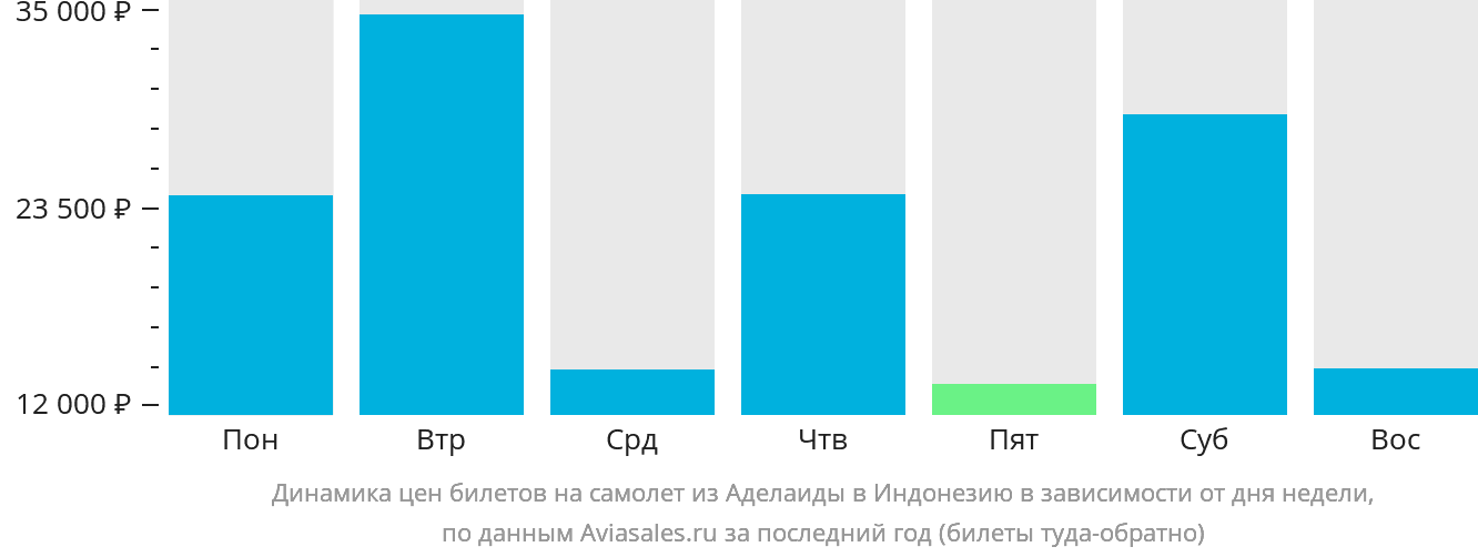 Динамика цен билетов на самолёт из Аделаиды в Индонезию в зависимости от дня недели