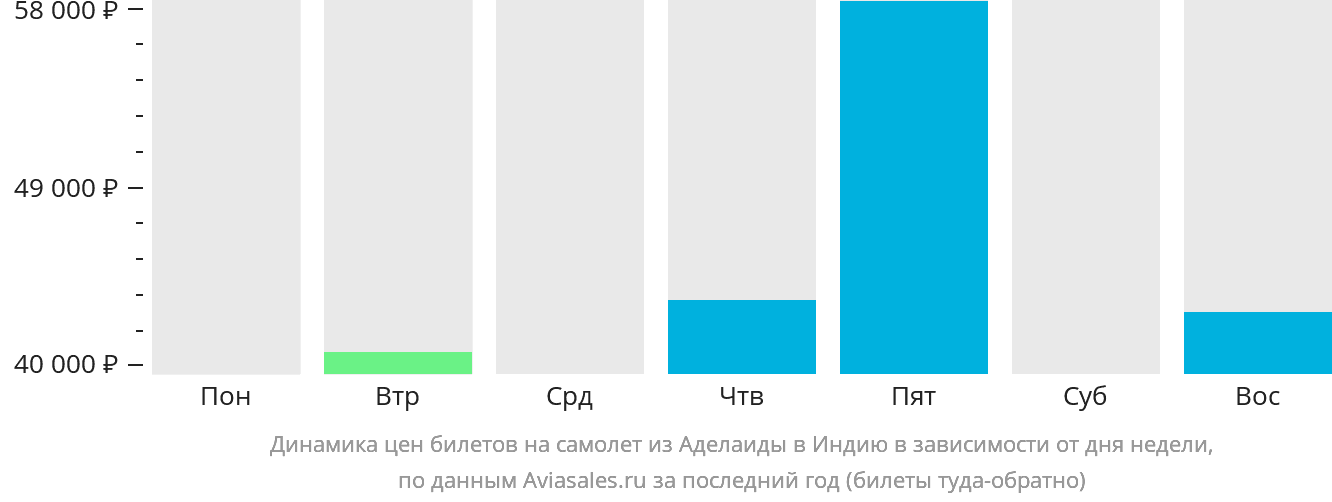 Динамика цен билетов на самолёт из Аделаиды в Индию в зависимости от дня недели