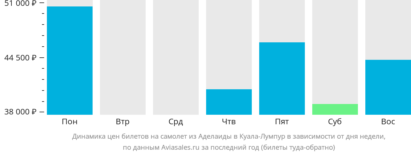 Динамика цен билетов на самолёт из Аделаиды в Куала-Лумпур в зависимости от дня недели