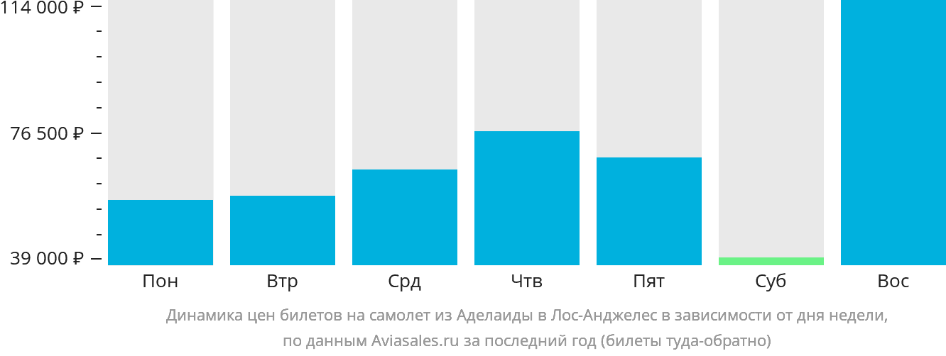 Динамика цен билетов на самолёт из Аделаиды в Лос-Анджелес в зависимости от дня недели