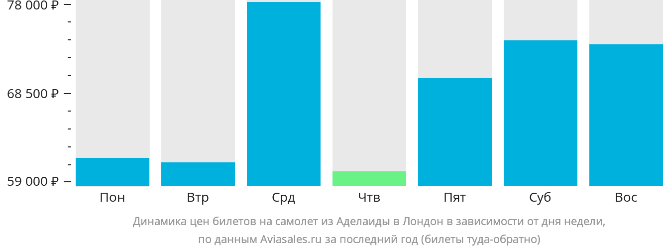 Динамика цен билетов на самолёт из Аделаиды в Лондон в зависимости от дня недели