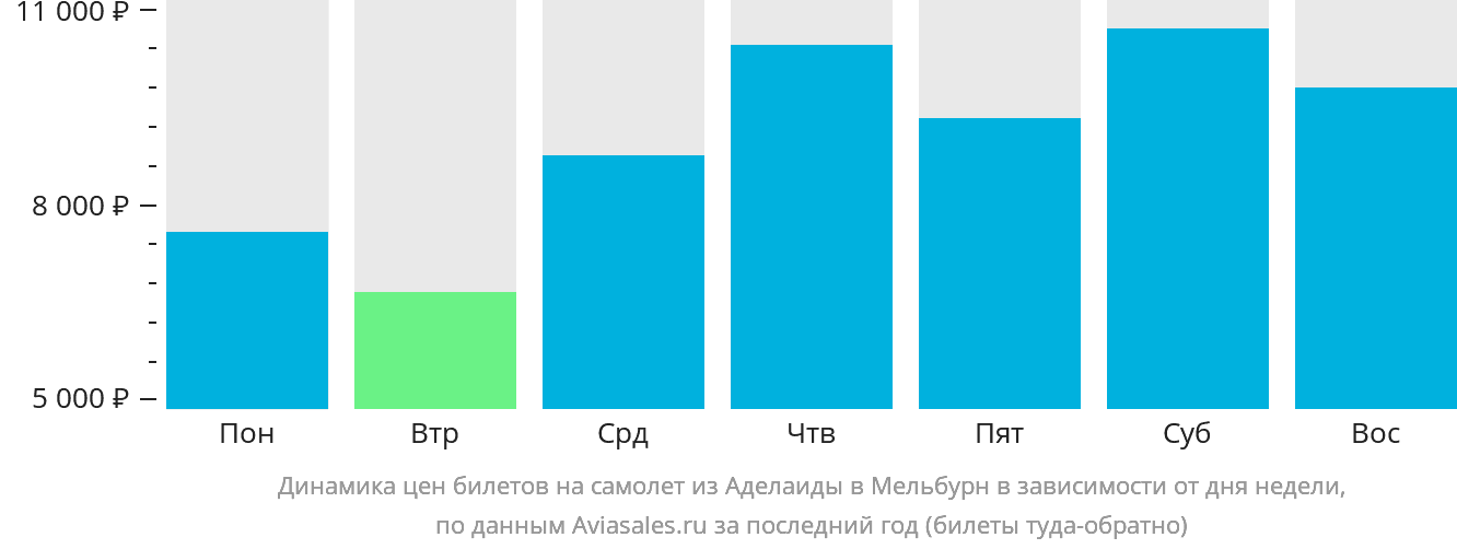Динамика цен билетов на самолёт из Аделаиды в Мельбурн в зависимости от дня недели