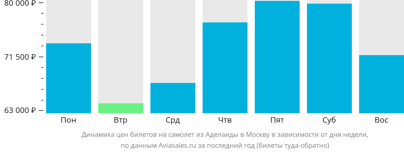 Динамика цен билетов на самолёт из Аделаиды в Москву в зависимости от дня недели