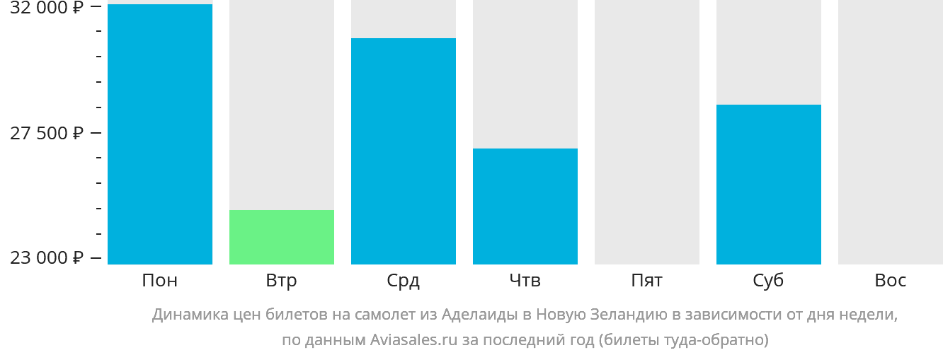 Динамика цен билетов на самолёт из Аделаиды в Новую Зеландию в зависимости от дня недели