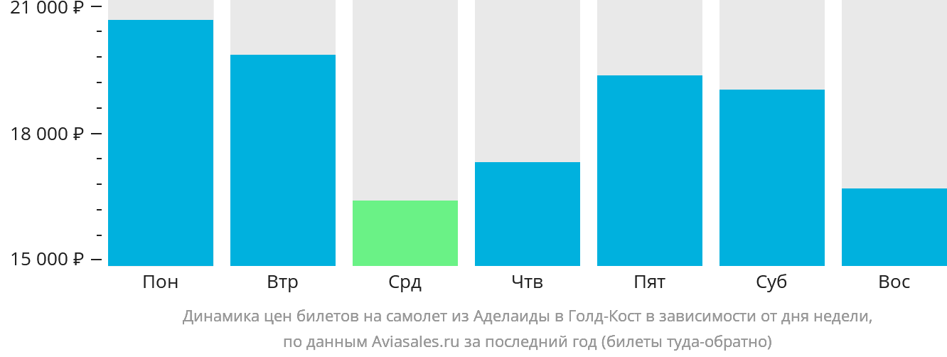 Динамика цен билетов на самолёт из Аделаиды в Голд-Кост в зависимости от дня недели