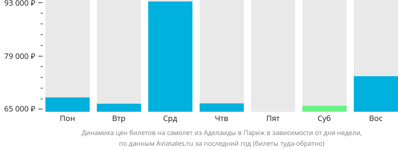 Динамика цен билетов на самолёт из Аделаиды в Париж в зависимости от дня недели