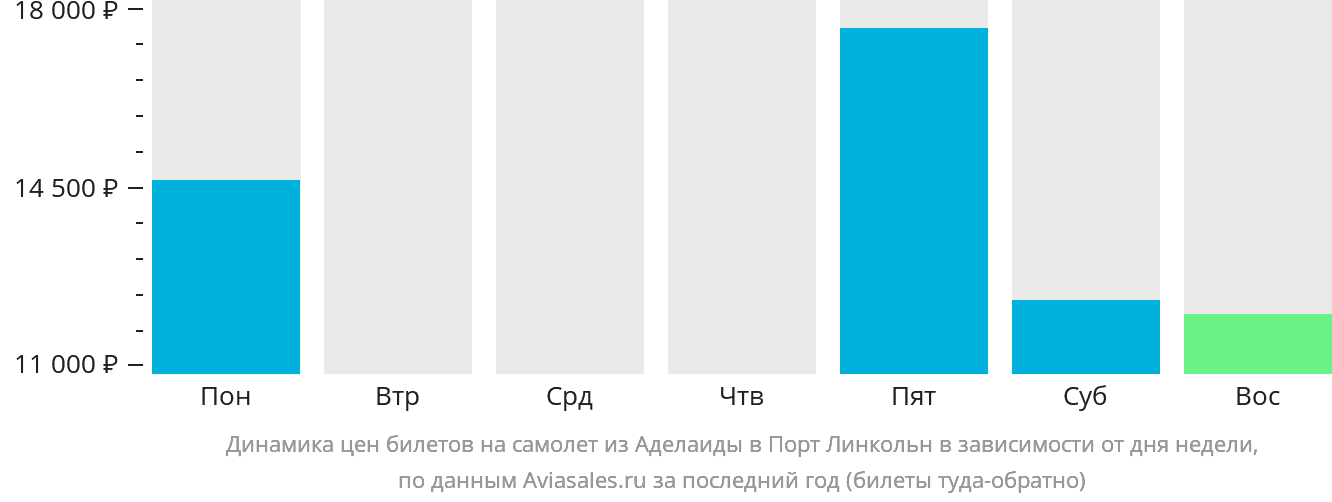 Динамика цен билетов на самолёт из Аделаиды в Порт-Линкольн в зависимости от дня недели
