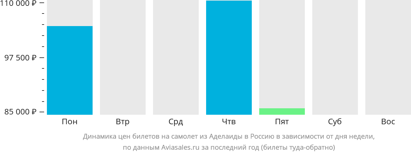 Динамика цен билетов на самолёт из Аделаиды в Россию в зависимости от дня недели