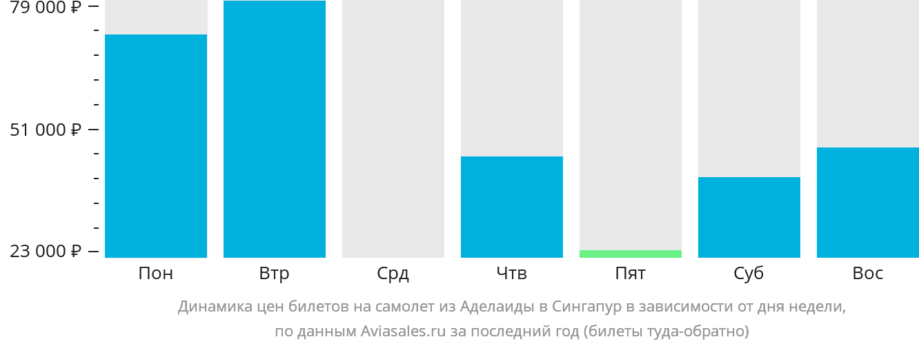 Динамика цен билетов на самолёт из Аделаиды в Сингапур в зависимости от дня недели