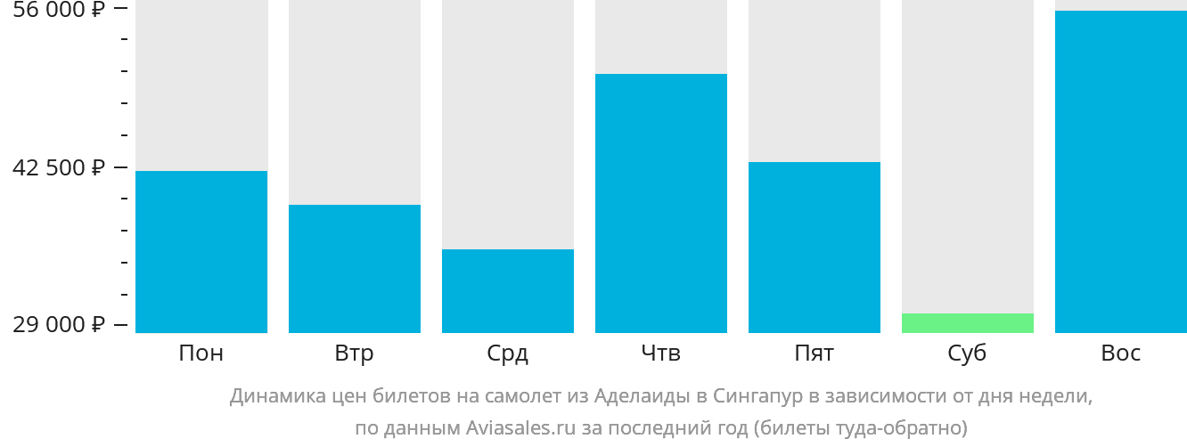 Динамика цен билетов на самолёт из Аделаиды в Сингапур в зависимости от дня недели